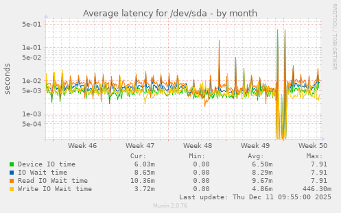 Average latency for /dev/sda