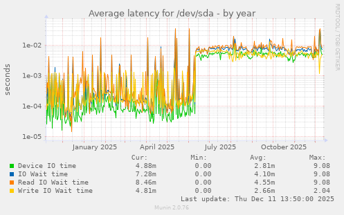 Average latency for /dev/sda