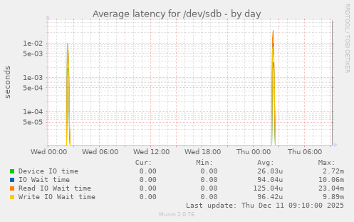 Average latency for /dev/sdb