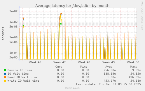 Average latency for /dev/sdb