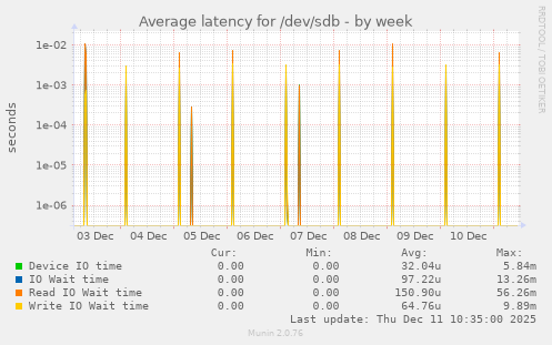Average latency for /dev/sdb