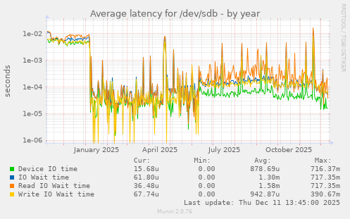Average latency for /dev/sdb