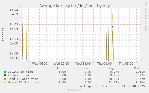 Average latency for /dev/sdc