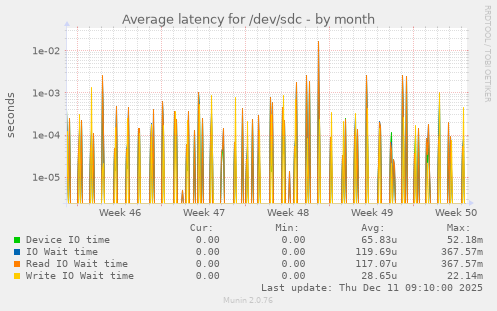 Average latency for /dev/sdc