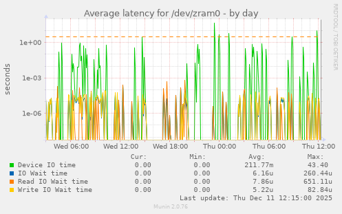 Average latency for /dev/zram0