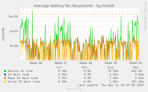 Average latency for /dev/zram0