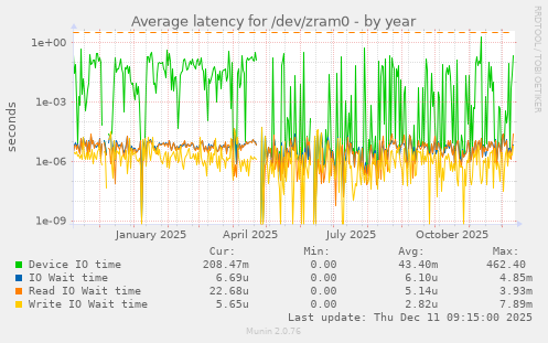Average latency for /dev/zram0