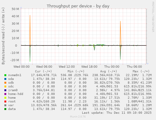 Throughput per device