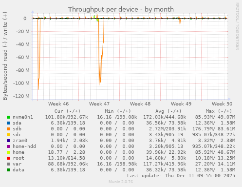 Throughput per device
