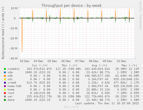 Throughput per device