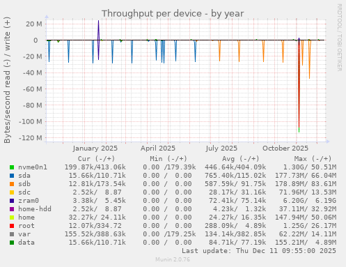 Throughput per device