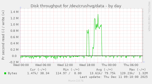 Disk throughput for /dev/crushvg/data