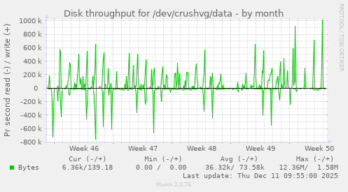 Disk throughput for /dev/crushvg/data