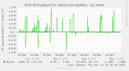 Disk throughput for /dev/crushvg/data