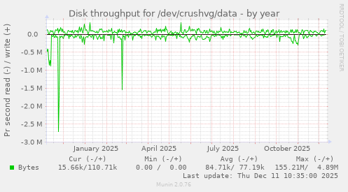 Disk throughput for /dev/crushvg/data