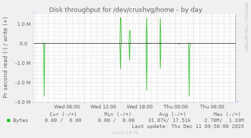 Disk throughput for /dev/crushvg/home
