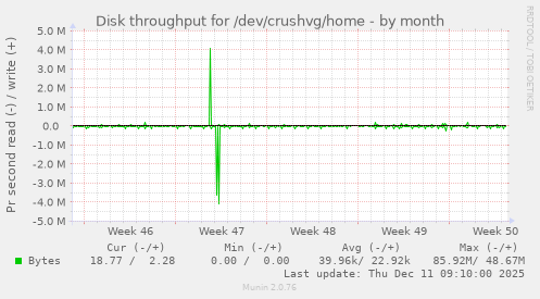 Disk throughput for /dev/crushvg/home