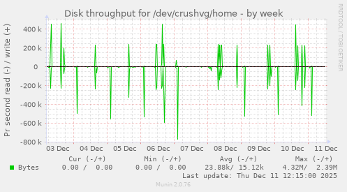 Disk throughput for /dev/crushvg/home