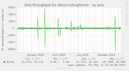 Disk throughput for /dev/crushvg/home