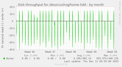 Disk throughput for /dev/crushvg/home-hdd