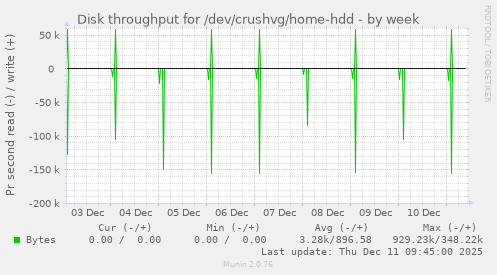 Disk throughput for /dev/crushvg/home-hdd