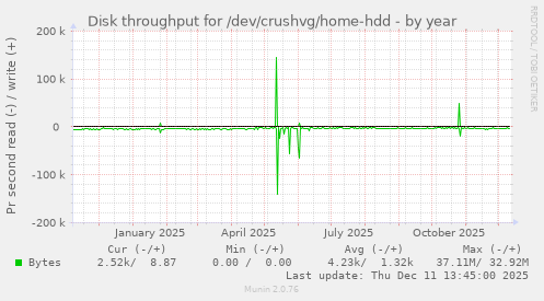 Disk throughput for /dev/crushvg/home-hdd