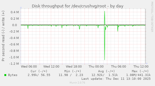 Disk throughput for /dev/crushvg/root