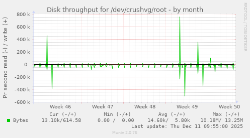 Disk throughput for /dev/crushvg/root