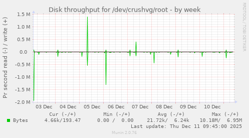 Disk throughput for /dev/crushvg/root
