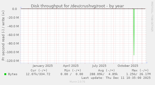 Disk throughput for /dev/crushvg/root