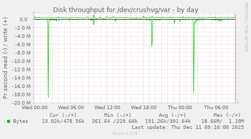 Disk throughput for /dev/crushvg/var