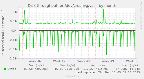 Disk throughput for /dev/crushvg/var