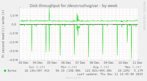 Disk throughput for /dev/crushvg/var