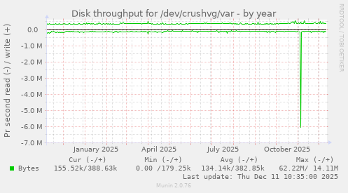 Disk throughput for /dev/crushvg/var
