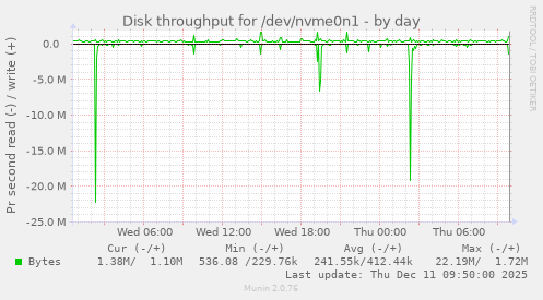 Disk throughput for /dev/nvme0n1