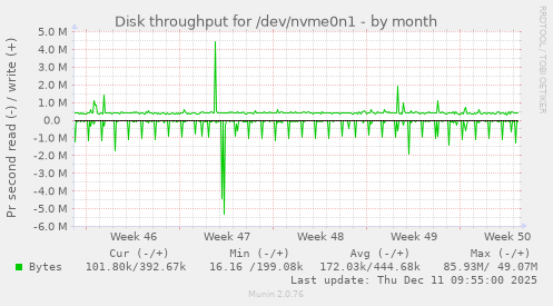 Disk throughput for /dev/nvme0n1