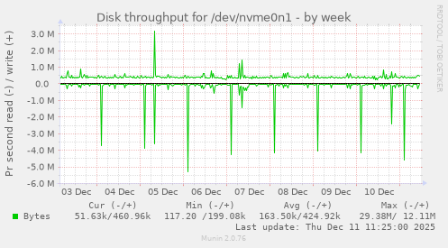 Disk throughput for /dev/nvme0n1