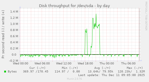 Disk throughput for /dev/sda