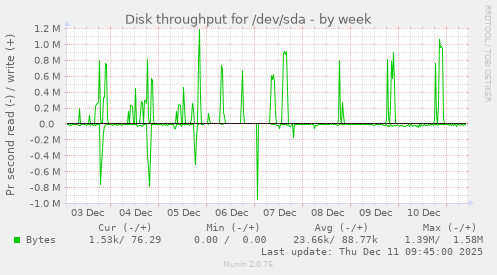 Disk throughput for /dev/sda