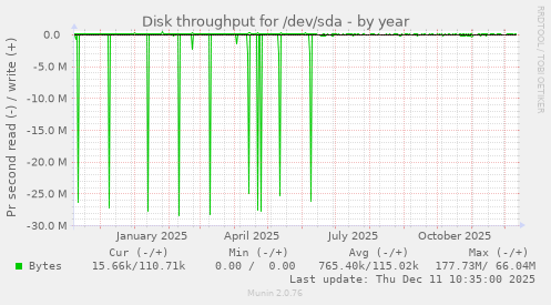 Disk throughput for /dev/sda