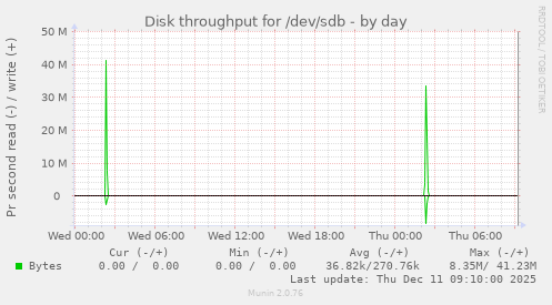 Disk throughput for /dev/sdb