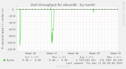 Disk throughput for /dev/sdb