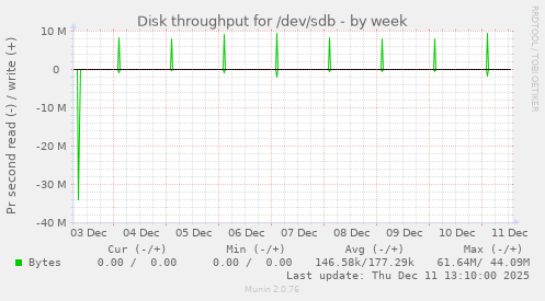 Disk throughput for /dev/sdb