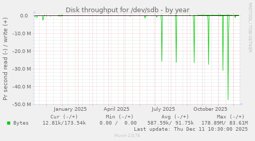 Disk throughput for /dev/sdb