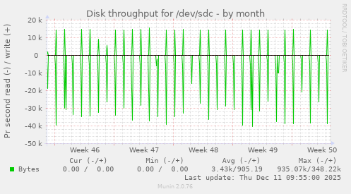 Disk throughput for /dev/sdc