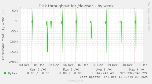 Disk throughput for /dev/sdc
