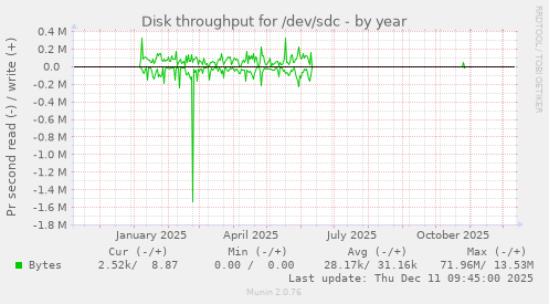 Disk throughput for /dev/sdc