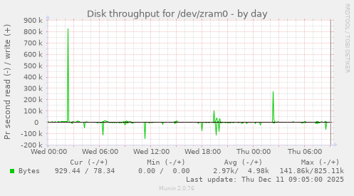 Disk throughput for /dev/zram0