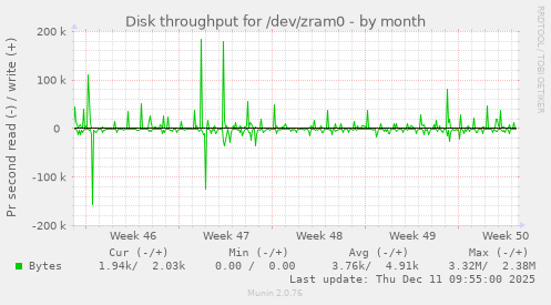 Disk throughput for /dev/zram0