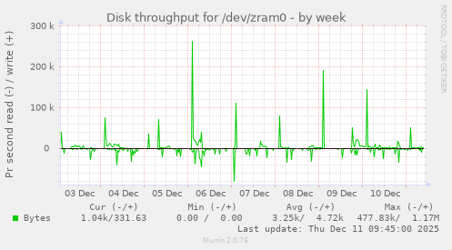 Disk throughput for /dev/zram0
